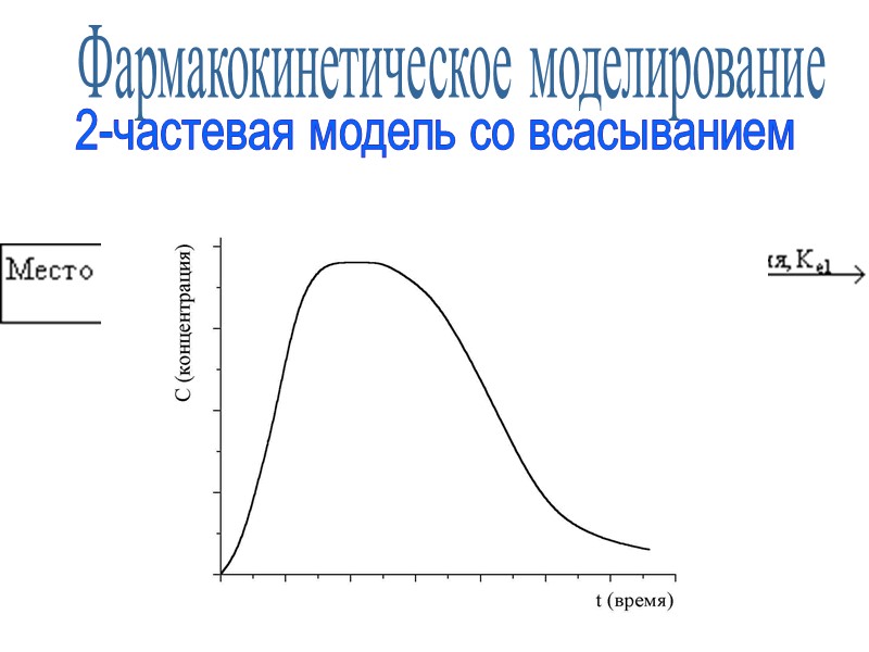 Фармакокинетическое моделирование 2-частевая модель со всасыванием